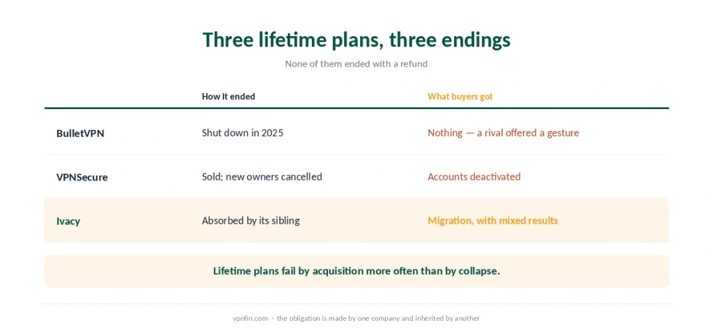 BulletVPN, VPNSecure and Ivacy compared by how each lifetime offer ended and what buyers were left with