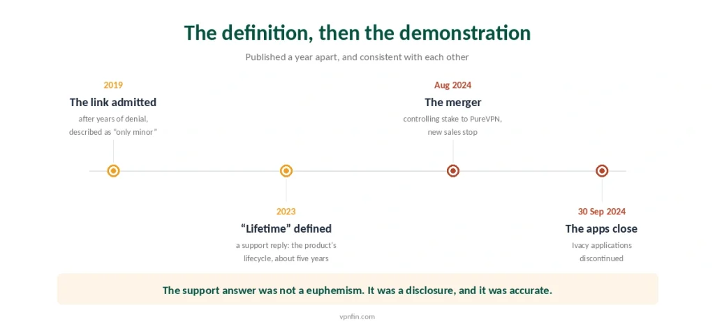 Timeline from the 2019 admission of the PureVPN link to the discontinuation of the Ivacy apps in September 2024