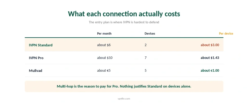 IVPN Standard and Pro compared with Mullvad by monthly price, device limit and cost per connection