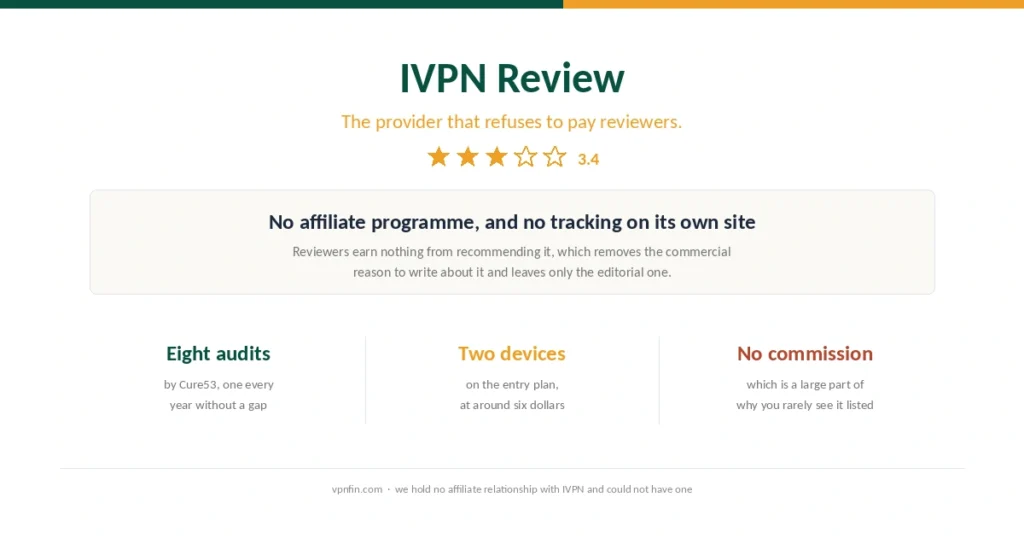 Cover for the IVPN review, showing its 3.4 rating, eight consecutive audits and the absence of an affiliate programme