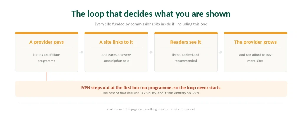 How affiliate funding decides which VPNs get recommended, and the point where IVPN opted out of it