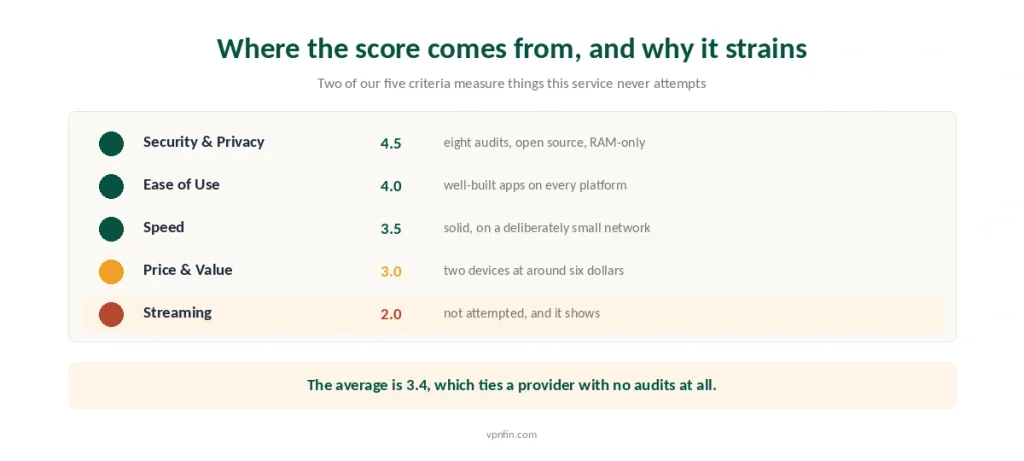 The five criteria behind IVPN's rating, showing which two it deliberately does not attempt