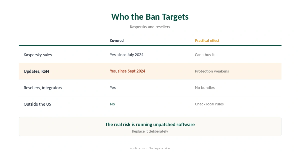 Is using Kaspersky illegal? The ban targets sales and updates, not individual users