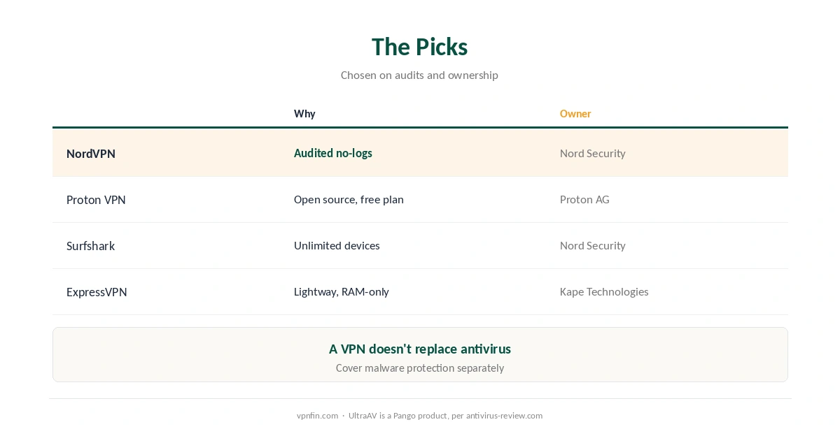Kaspersky VPN alternatives compared: NordVPN, Proton VPN, Surfshark and ExpressVPN