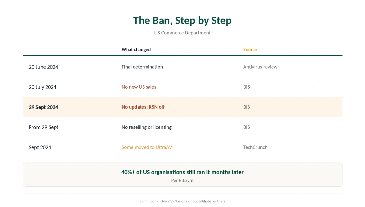 Kaspersky VPN alternatives: the US ban timeline from June to September 2024