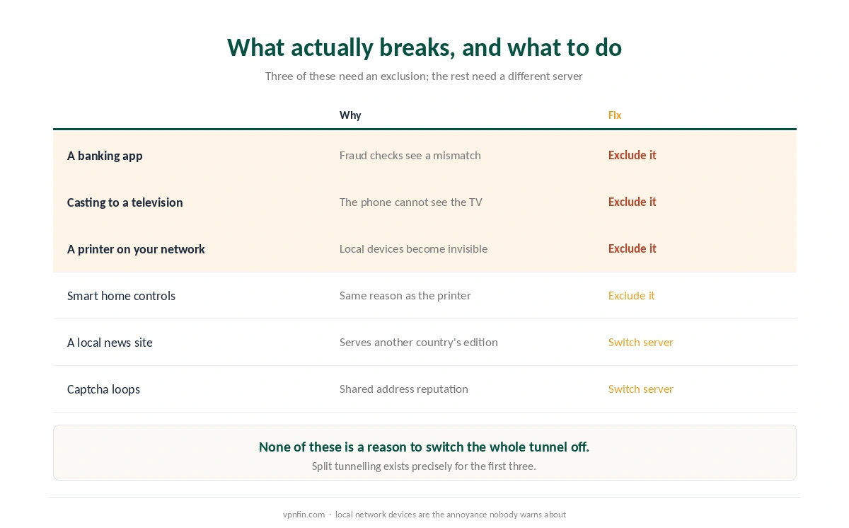 What breaks when a VPN runs continuously, and whether each needs an exclusion or a different server