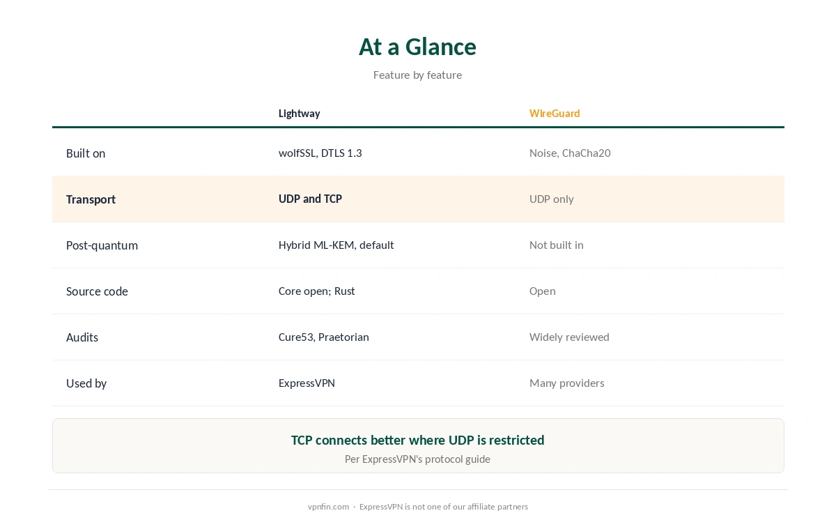 Lightway vs WireGuard at a glance: libraries, transport, post-quantum, code and audits