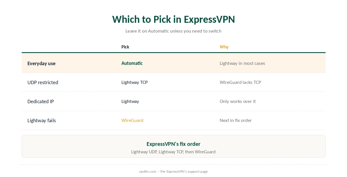Lightway vs WireGuard in ExpressVPN: which protocol to pick for each situation