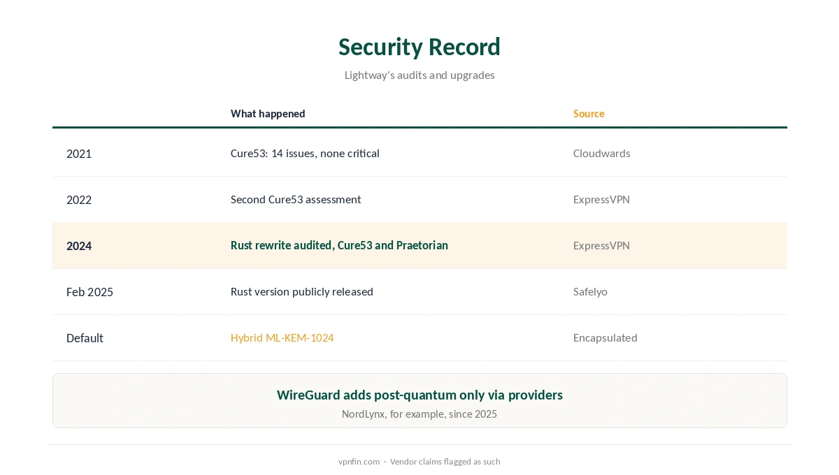 Lightway vs WireGuard security: audits, Rust rewrite and post-quantum key exchange