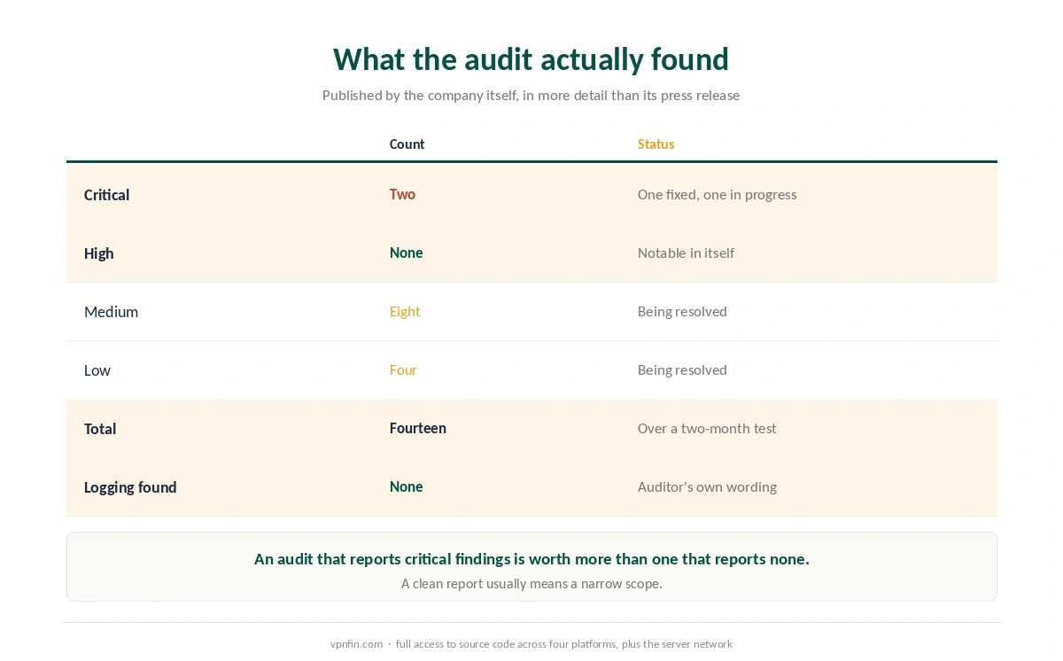 What the X41 D-Sec audit of Malwarebytes Privacy VPN found, by severity and status