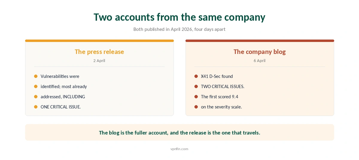 The press release and the company blog give different counts of critical findings