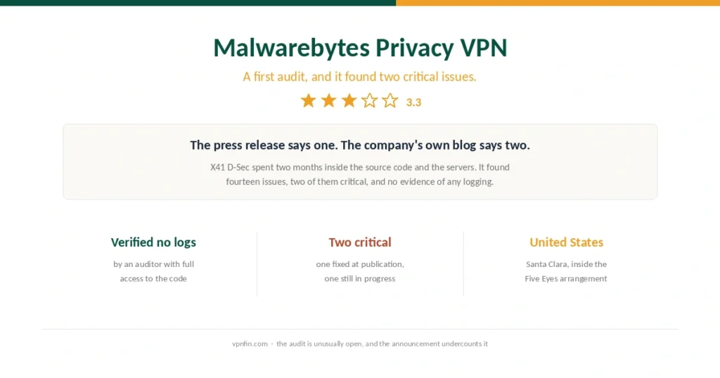 Cover for the Malwarebytes Privacy VPN review, with its first audit and two critical findings
