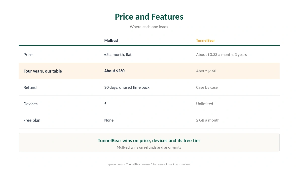 Mullvad vs TunnelBear on price, refunds, devices, free tier and ease of use