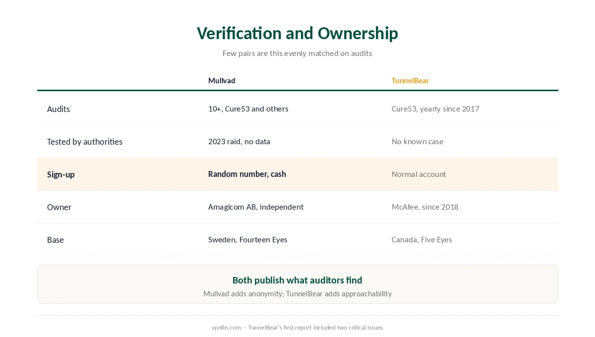Mullvad vs TunnelBear on verification and ownership: audits, a police raid, sign-up, owner and jurisdiction