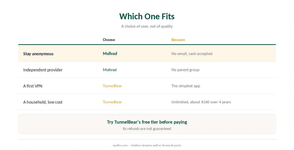 Which to choose in Mullvad vs TunnelBear: Mullvad for anonymity and independence, TunnelBear for beginners, devices and price