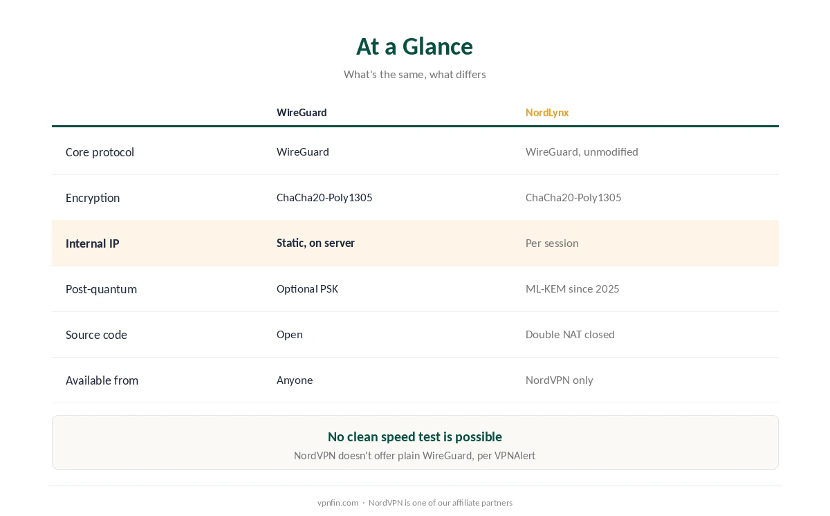 NordLynx vs WireGuard at a glance: protocol, encryption, IP handling, post-quantum and source code