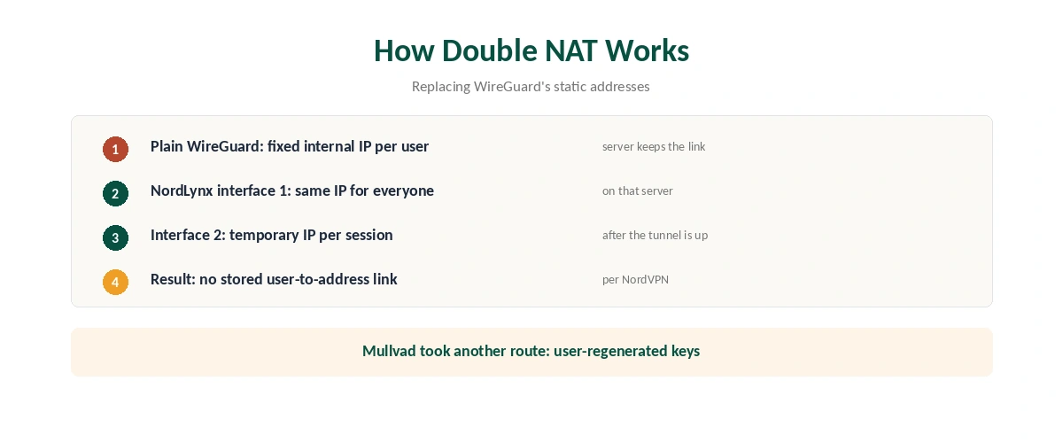 NordLynx vs WireGuard: how the double NAT system replaces WireGuard's static internal addresses