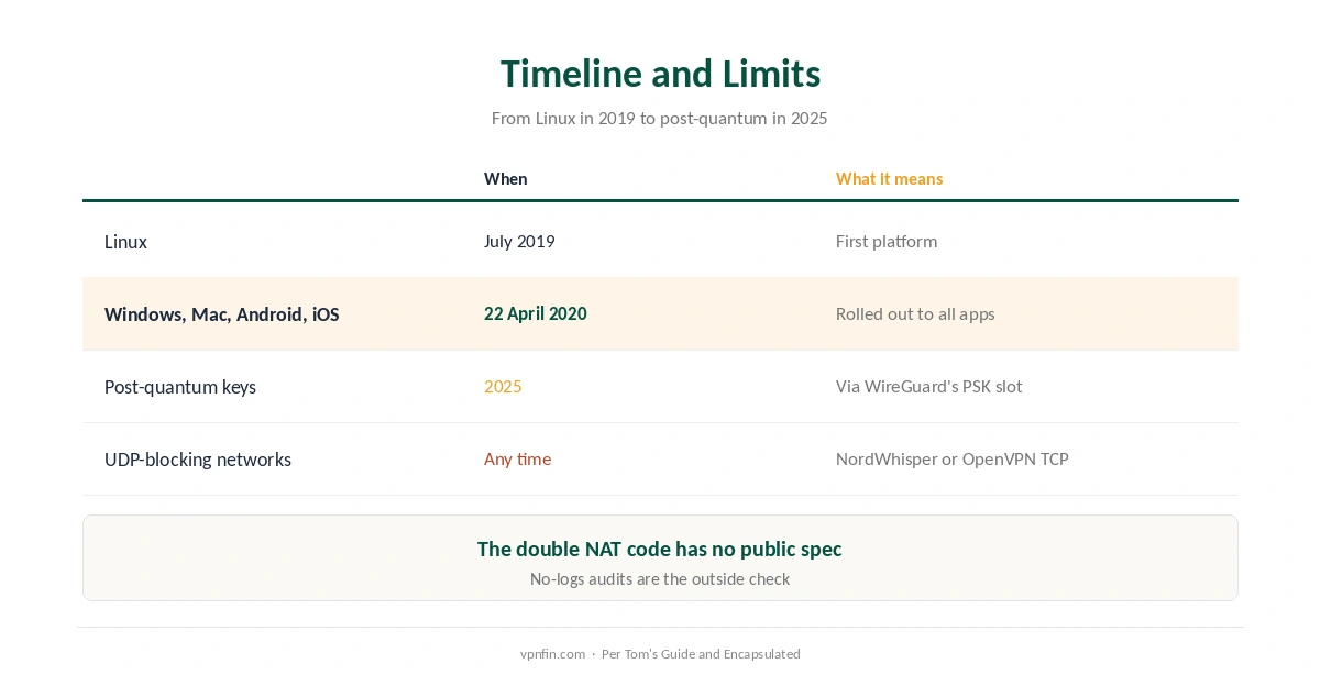 NordLynx vs WireGuard: timeline of changes, post-quantum support and when to use another protocol