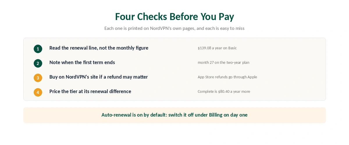 Four checks before paying for NordVPN: renewal line, end date of the first term, where you buy, and which tier