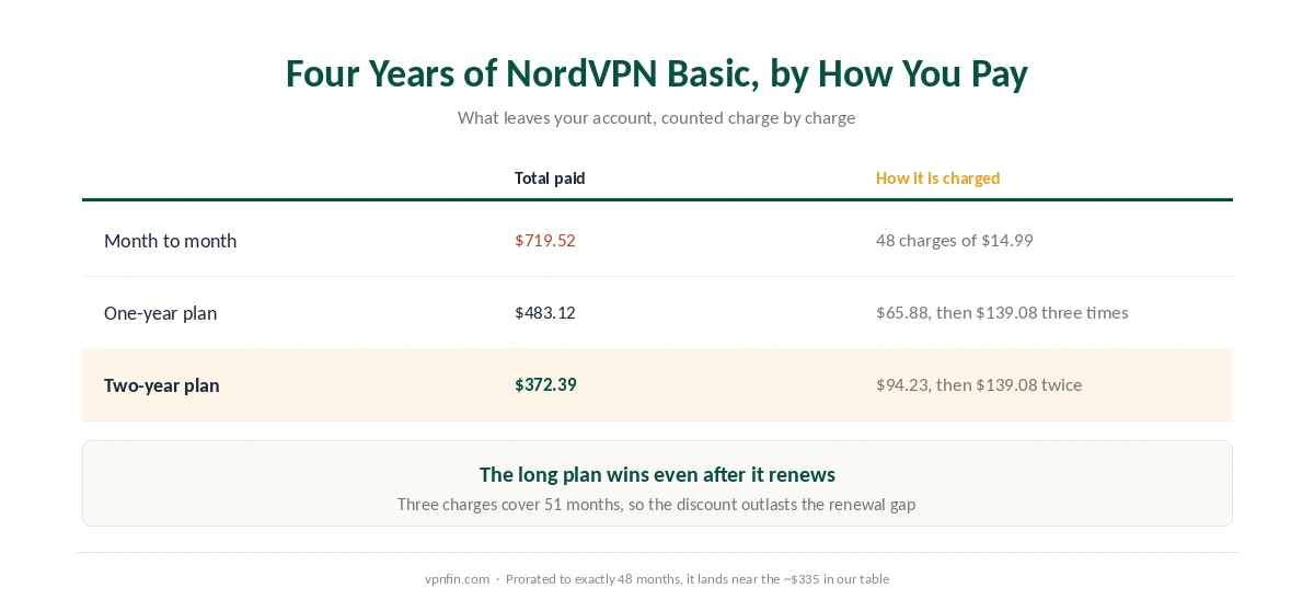 What NordVPN Basic costs over four years paid monthly, on the one-year plan and on the two-year plan, with the number of charges