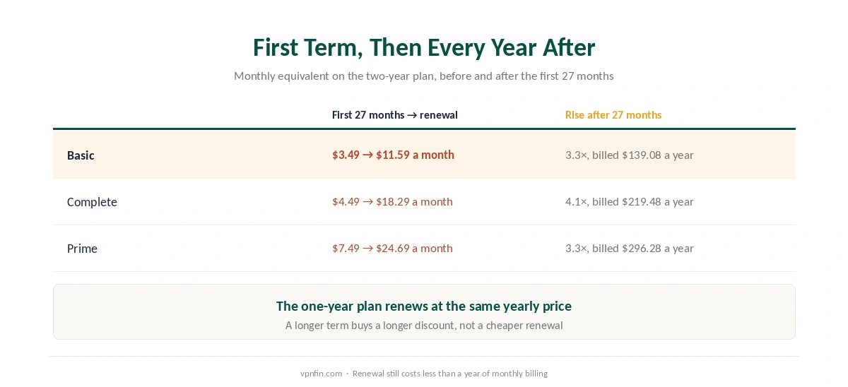 NordVPN monthly price in the first 27 months against the monthly equivalent of each plan's yearly renewal, Basic, Complete and Prime