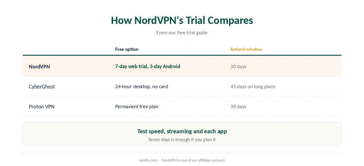 NordVPN free trial compared with CyberGhost's trial and Proton VPN's free plan