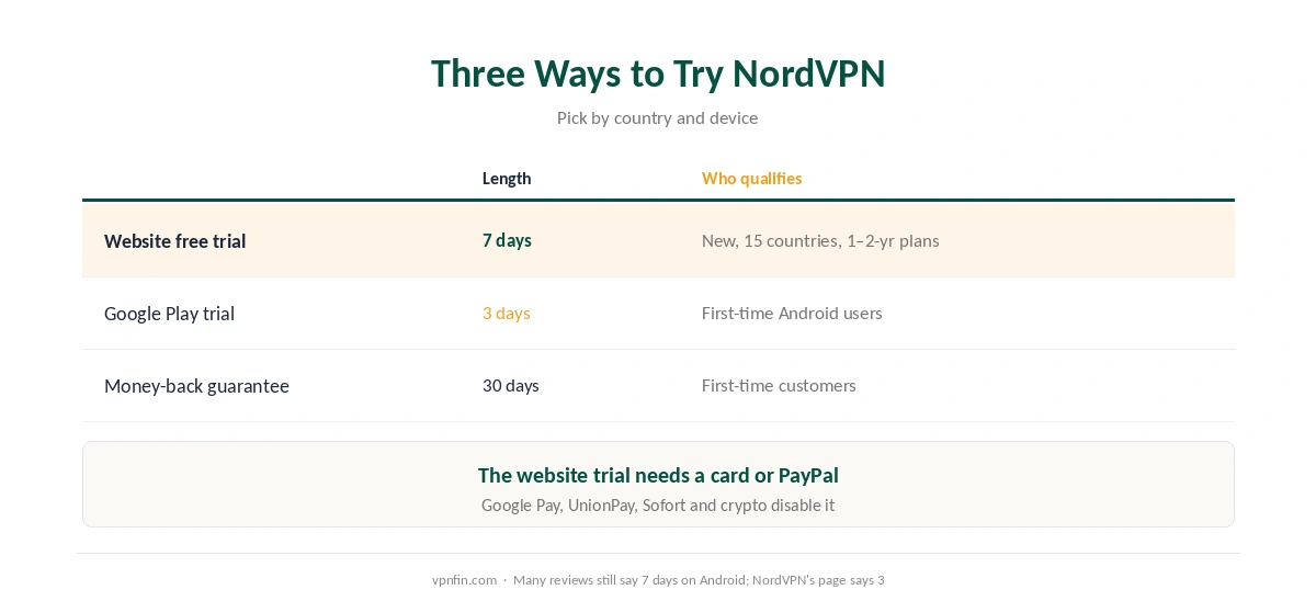 NordVPN free trial: the 7-day website trial, the 3-day Google Play trial and the 30-day money-back guarantee compared