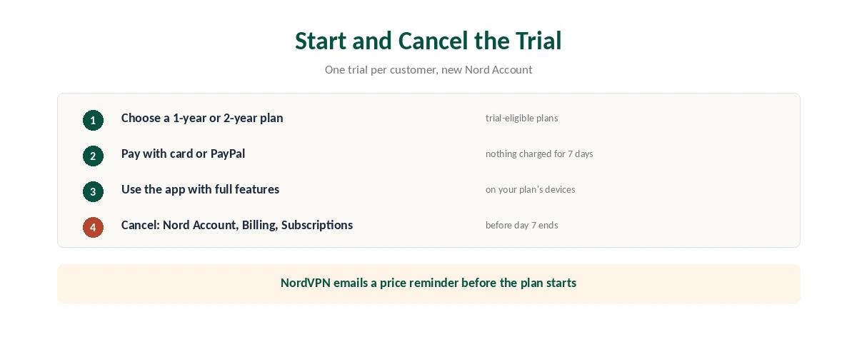 NordVPN free trial: how to start the 7-day website trial and cancel it before you are charged