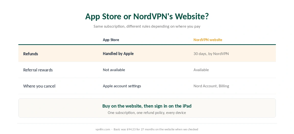 Buying NordVPN in the App Store or on NordVPN's website: who handles refunds, referral rewards, and where you cancel