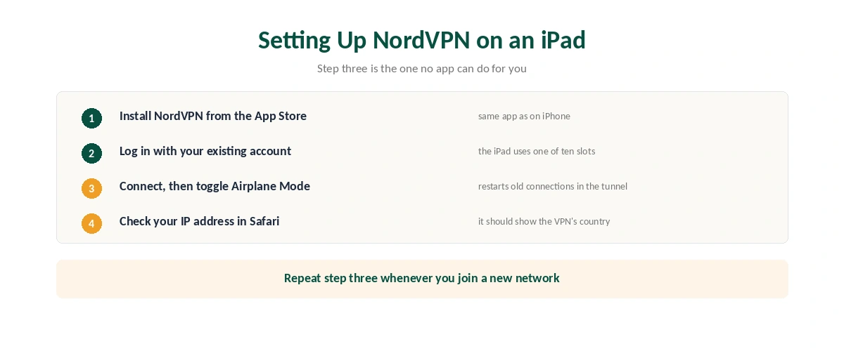 Four steps to set up NordVPN on an iPad: install, log in, connect and toggle Airplane Mode, then check your IP address