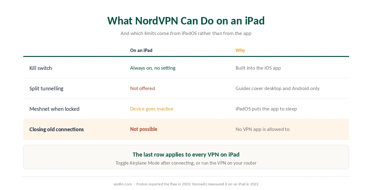 What NordVPN can and cannot do on an iPad: kill switch, split tunnelling, Meshnet while locked, and closing connections opened before the VPN