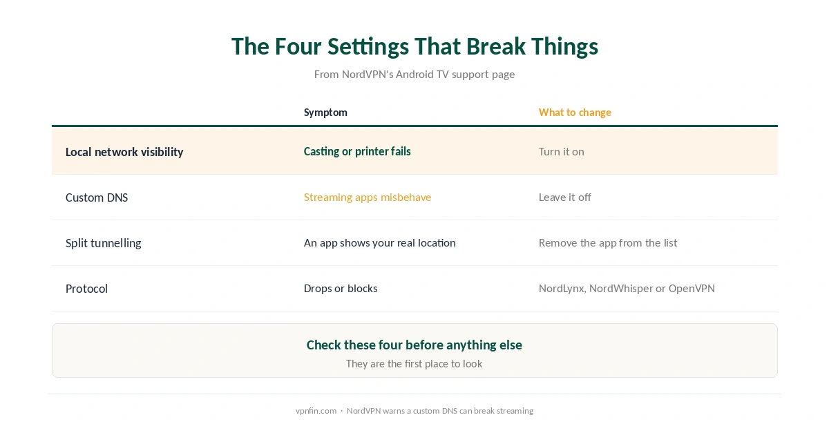 NordVPN on Android TV: the four settings that break casting, streaming and connections, and what to change