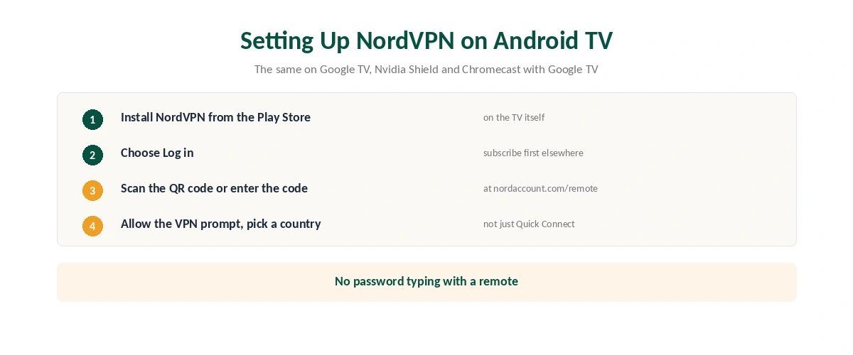 NordVPN on Android TV setup in six steps, from the Play Store to signing in with a QR code