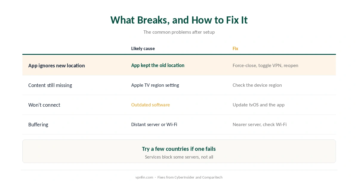 NordVPN on Apple TV: fixes for streaming region errors, missing content, connection problems and buffering