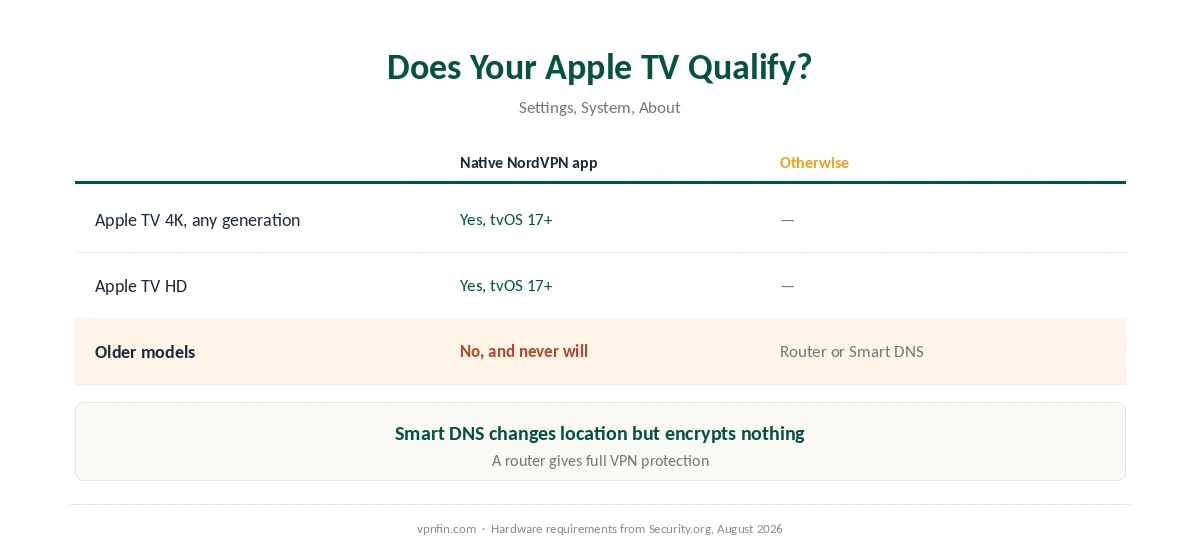 NordVPN on Apple TV: which Apple TV models can run the native app, and the alternatives for older ones