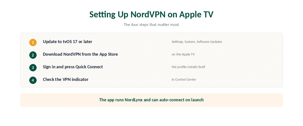 NordVPN on Apple TV setup in six steps, from updating tvOS to checking the VPN indicator