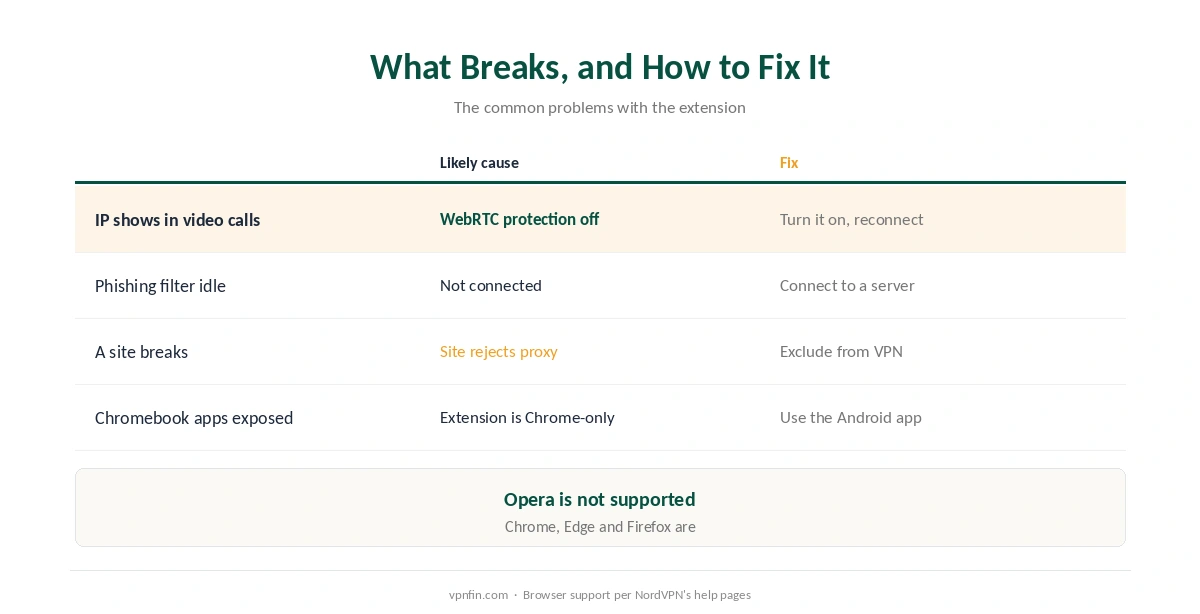 NordVPN on Chrome: fixes for WebRTC leaks, phishing protection, broken sites and Chromebook apps