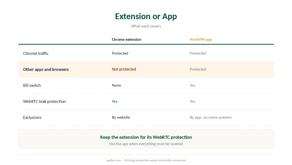 NordVPN on Chrome: what the extension protects compared with the NordVPN app