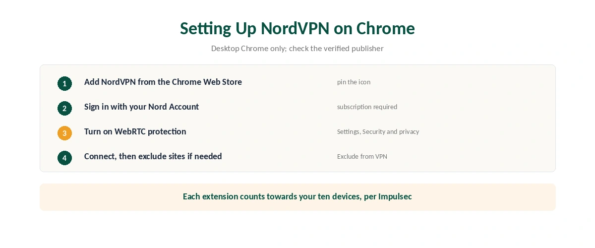 NordVPN on Chrome setup in six steps, from the Chrome Web Store to site exclusions