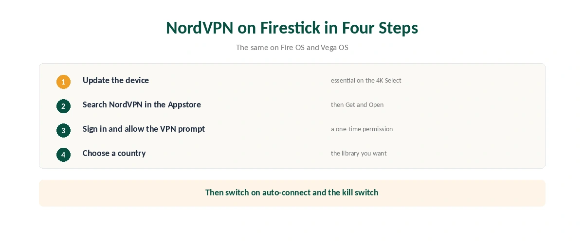NordVPN on Firestick setup in four steps, from updating the device to choosing a country