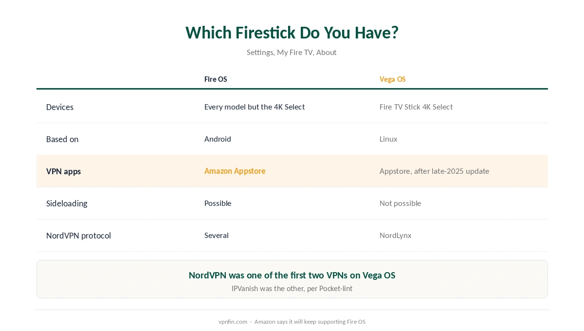 NordVPN on Firestick: Fire OS devices against the Vega OS Fire TV Stick 4K Select, and what each supports