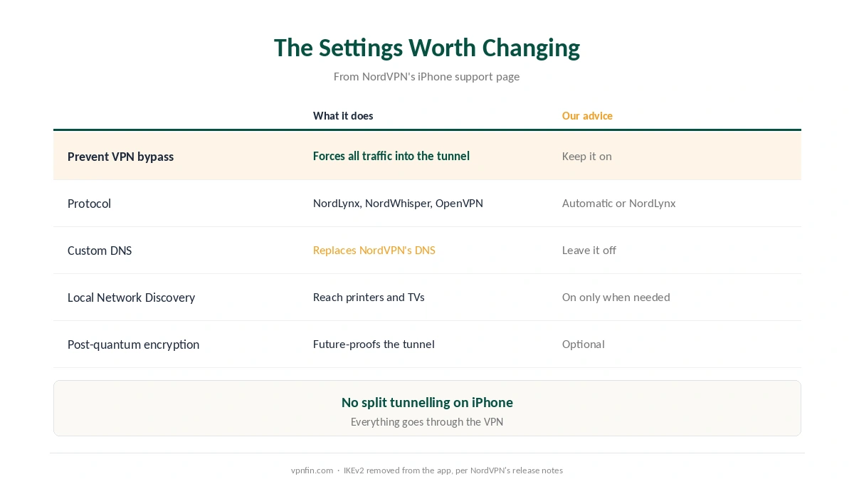 NordVPN on iPhone: the settings worth changing, from Prevent VPN bypass to protocol and local network discovery