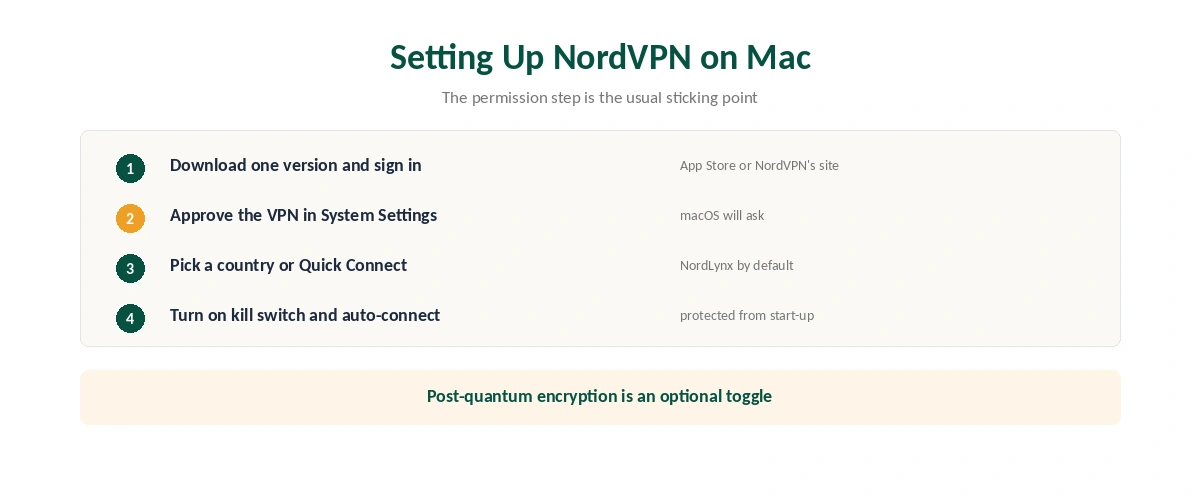 NordVPN on Mac setup in six steps, from choosing the app version to auto-connect