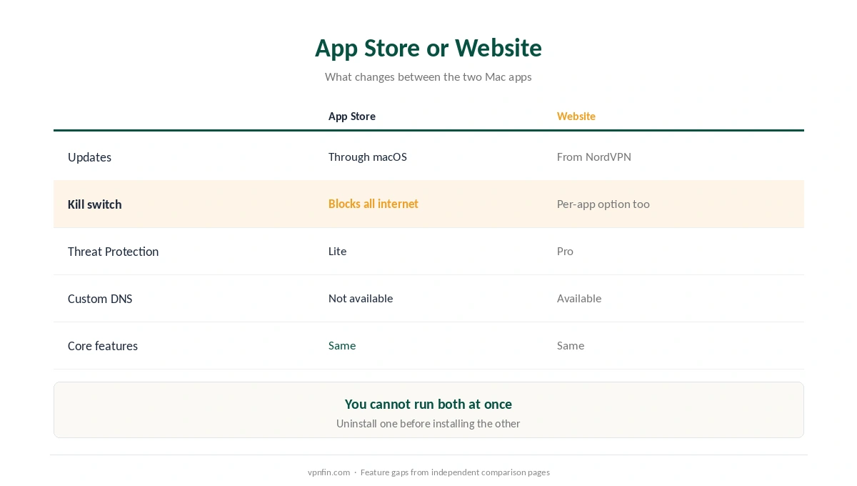NordVPN on Mac: the App Store version against the website version, feature by feature