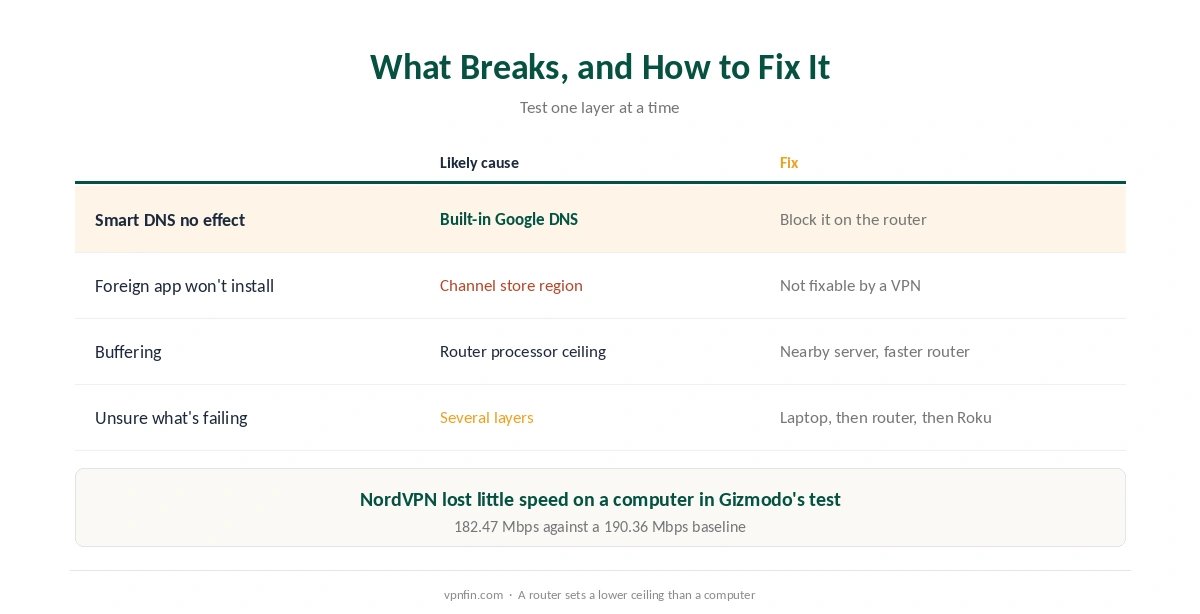 NordVPN on Roku: fixes for Smart DNS, channel installs, buffering and testing each layer
