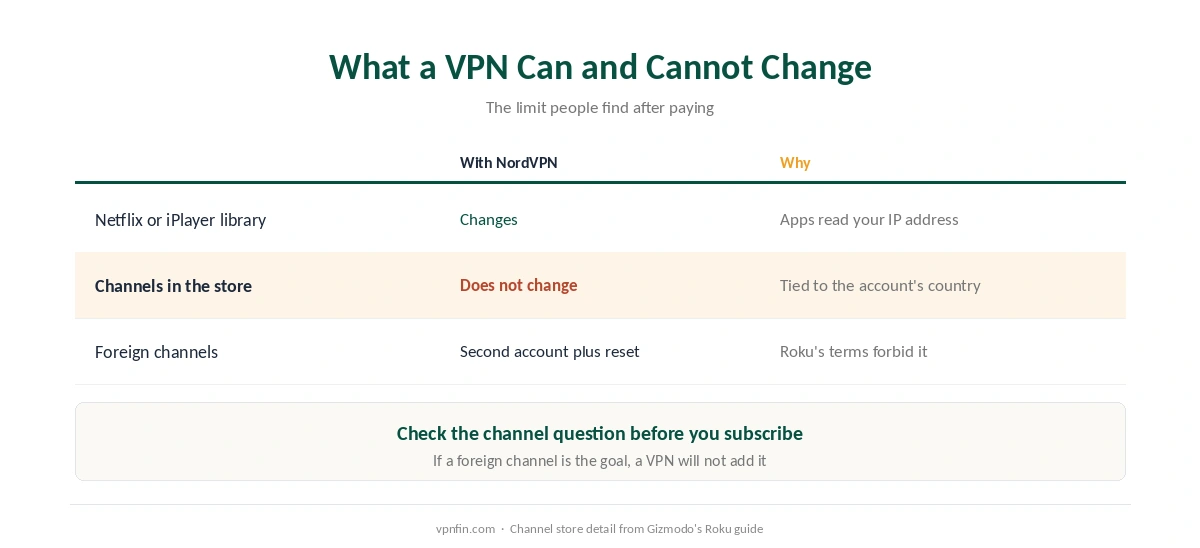 NordVPN on Roku: a VPN changes the library inside installed apps, but cannot add channels from another region's store