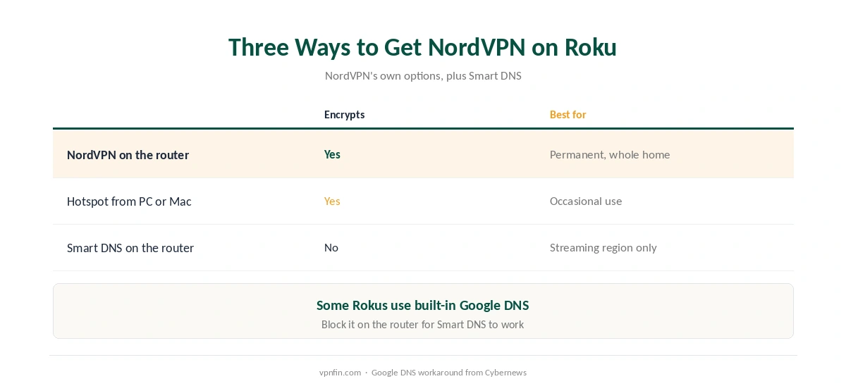 NordVPN on Roku: router, computer hotspot and Smart DNS compared on encryption, effort and best use