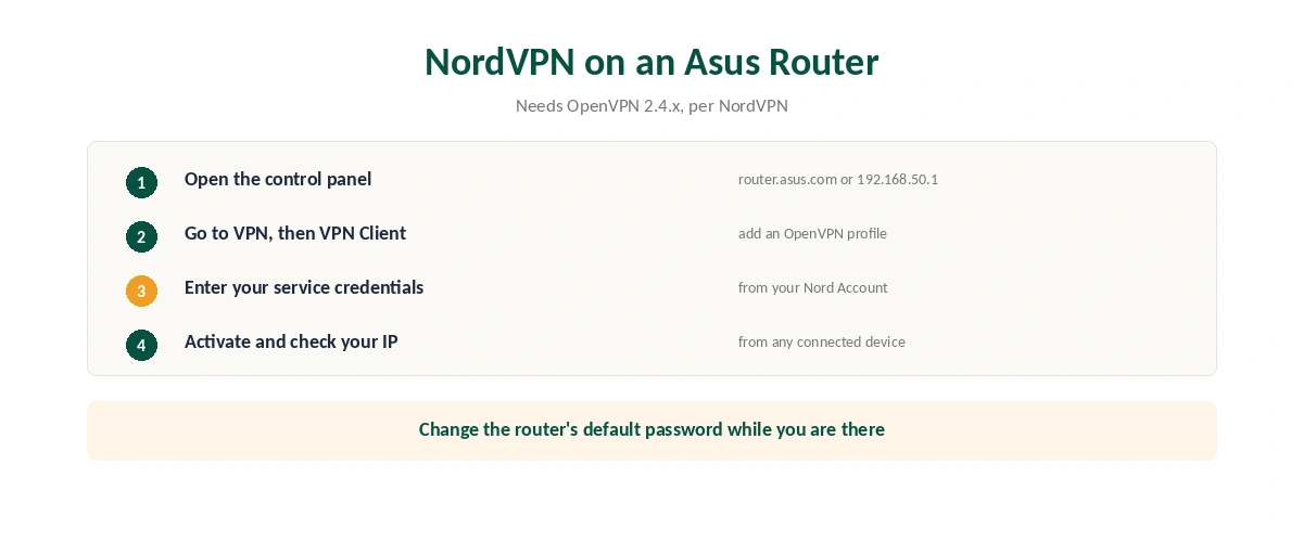 NordVPN on an Asus router in six steps, from the control panel to checking your IP