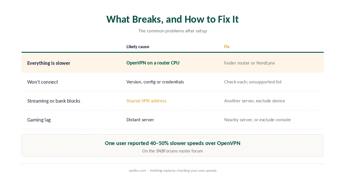 NordVPN on a router: fixes for slow speeds, failed connections, streaming blocks and gaming latency