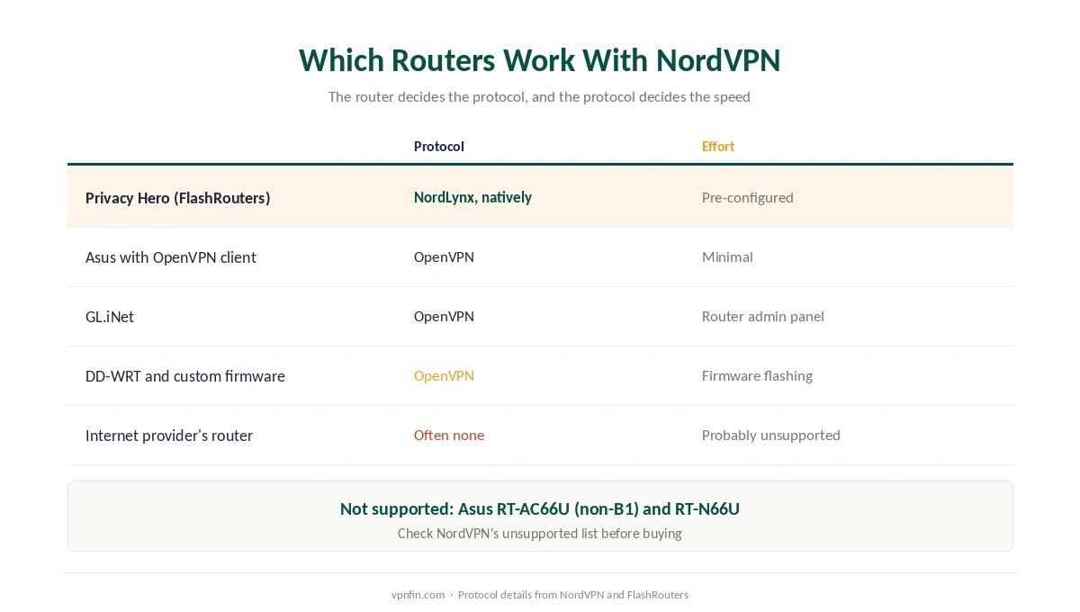 NordVPN on a router: which router types work, the protocol each uses, and the setup effort